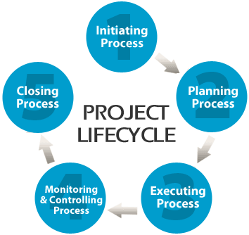 Project Management / Workplace Efficiency Training Course for Employees